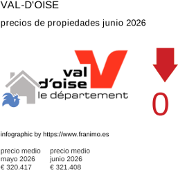 precio medio de la propiedad en la región de Val-d'Oise junio 2026