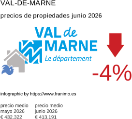precio medio de la propiedad en la región de Val-de-Marne junio 2026