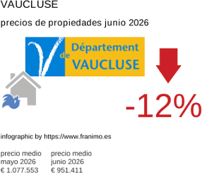 precio medio de la propiedad en la región de Vaucluse junio 2026