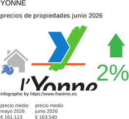 precio medio de la propiedad en la región de Yonne junio 2026