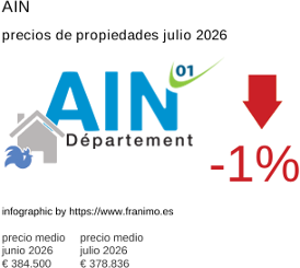 precio medio de la propiedad en la región de Ain julio 2026