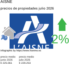 precio medio de la propiedad en la región de Aisne julio 2026