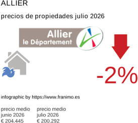 precio medio de la propiedad en la región de Allier julio 2026