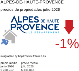 precio medio de la propiedad en la región de Alpes-de-Haute-Provence julio 2026