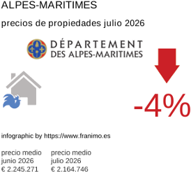 precio medio de la propiedad en la región de Alpes-Maritimes julio 2026