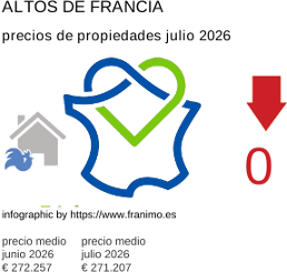 precio medio de la propiedad en la región de Hauts-de-France julio 2026