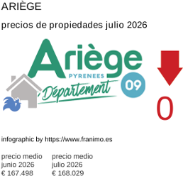 precio medio de la propiedad en la región de Ariège julio 2026