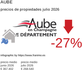 precio medio de la propiedad en la región de Aube julio 2026
