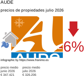 precio medio de la propiedad en la región de Aude julio 2026
