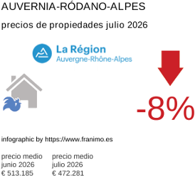 precio medio de la propiedad en la región de Auvergne-Rhône-Alpes julio 2026