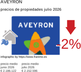 precio medio de la propiedad en la región de Aveyron julio 2026