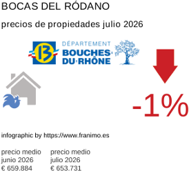 precio medio de la propiedad en la región de Bouches-du-Rhône julio 2026