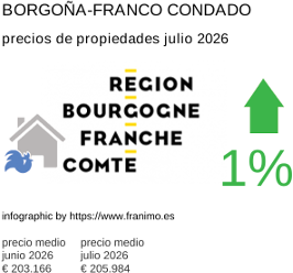 precio medio de la propiedad en la región de Bourgogne-Franche-Comté julio 2026