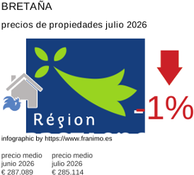 precio medio de la propiedad en la región de Bretagne julio 2026