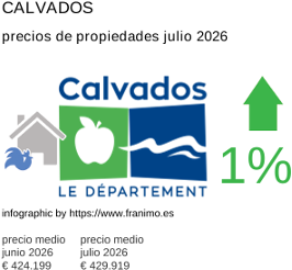precio medio de la propiedad en la región de Calvados julio 2026