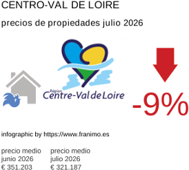 precio medio de la propiedad en la región de Centre-Val de Loire julio 2026