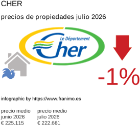 precio medio de la propiedad en la región de Cher julio 2026
