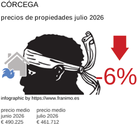 precio medio de la propiedad en la región de Corse julio 2026