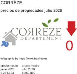 precio medio de la propiedad en la región de Corrèze julio 2026