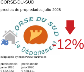 precio medio de la propiedad en la región de Corse-du-Sud julio 2026