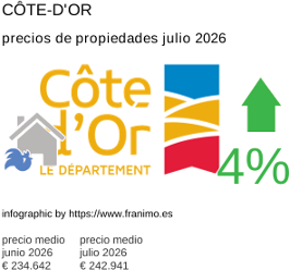 precio medio de la propiedad en la región de Côte-d'Or julio 2026