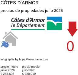 precio medio de la propiedad en la región de Côtes-d'Armor julio 2026