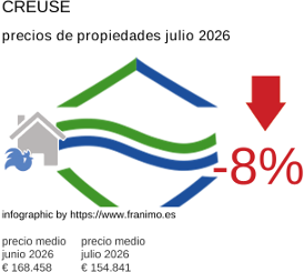 precio medio de la propiedad en la región de Creuse julio 2026