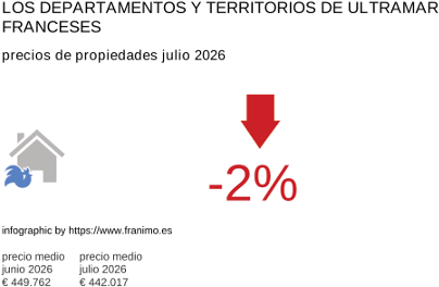 precio medio de la propiedad en la región de DomTom julio 2026