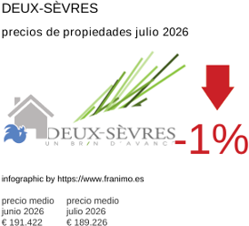 precio medio de la propiedad en la región de Deux-Sèvres julio 2026