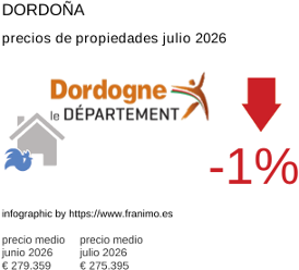 precio medio de la propiedad en la región de Dordogne julio 2026