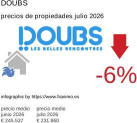 precio medio de la propiedad en la región de Doubs julio 2026