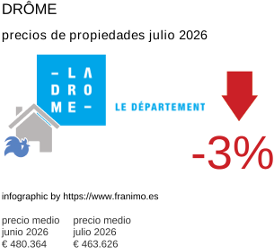precio medio de la propiedad en la región de Drôme julio 2026