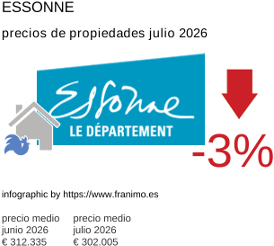 precio medio de la propiedad en la región de Essonne julio 2026
