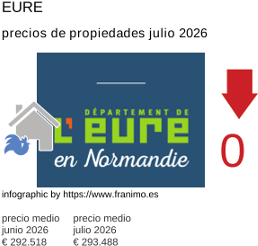 precio medio de la propiedad en la región de Eure julio 2026