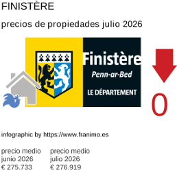 precio medio de la propiedad en la región de Finistère julio 2026