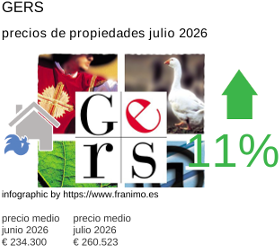precio medio de la propiedad en la región de Gers julio 2026