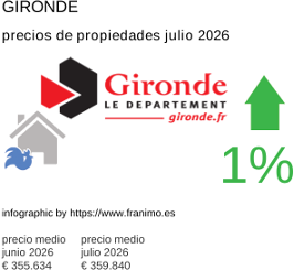precio medio de la propiedad en la región de Gironde julio 2026