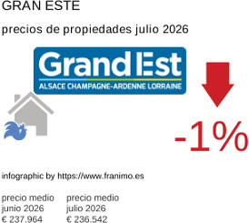 precio medio de la propiedad en la región de Grand Est julio 2026