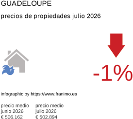 precio medio de la propiedad en la región de Guadeloupe julio 2026