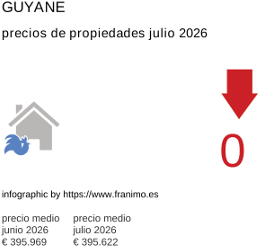 precio medio de la propiedad en la región de Guyane julio 2026