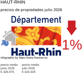 precio medio de la propiedad en la región de Haut-Rhin julio 2026
