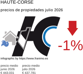 precio medio de la propiedad en la región de Haute-Corse julio 2026