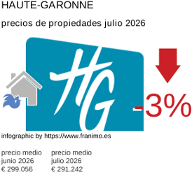 precio medio de la propiedad en la región de Haute-Garonne julio 2026