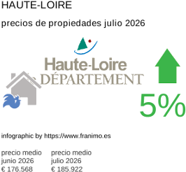 precio medio de la propiedad en la región de Haute-Loire julio 2026