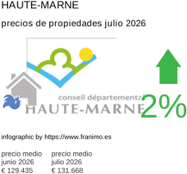 precio medio de la propiedad en la región de Haute-Marne julio 2026