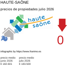 precio medio de la propiedad en la región de Haute-Saône julio 2026