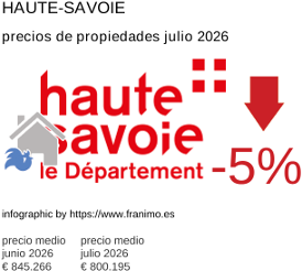precio medio de la propiedad en la región de Haute-Savoie julio 2026