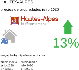 precio medio de la propiedad en la región de Hautes-Alpes julio 2026