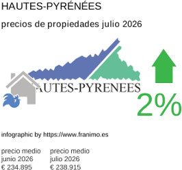 precio medio de la propiedad en la región de Hautes-Pyrénées julio 2026