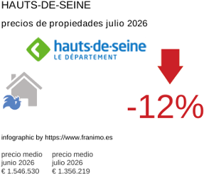 precio medio de la propiedad en la región de Hauts-de-Seine julio 2026